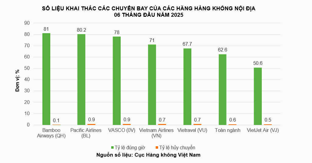 Số liệu khai thác các chuyến bay của các hãng hàng không nội địa trong 6 tháng đầu năm 2025 theo thống kê sơ bộ của Cục Hàng không Việt Nam Số liệu khai thác các chuyến bay của các hãng hàng không nội địa trong 6 tháng đầu năm 2025 theo thống kê sơ bộ của Cục Hàng không Việt Nam