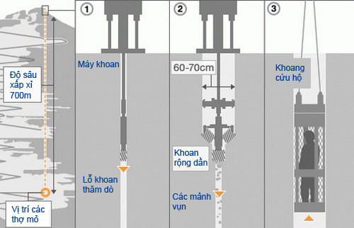 Sơ đồ quy trình giải cứu thợ mỏ - Ảnh:Tuổi Trẻ/ BBC