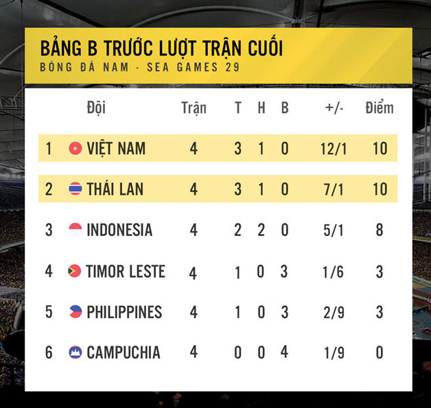 Thua trắng Thái Lan 3 bàn, U22 Việt Nam chia tay SEA Games 29 ảnh 3
