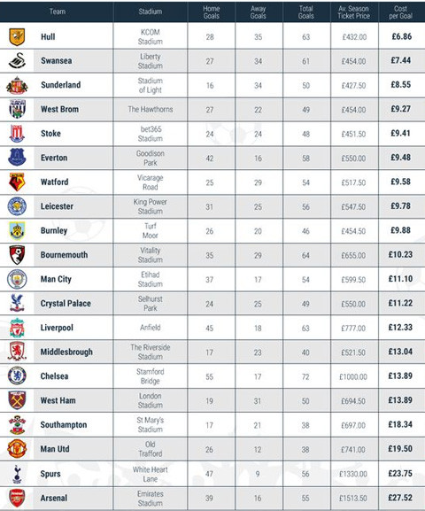 CĐV Arsenal bị 'chém đẹp' cho mỗi bàn thắng ở Premier League ảnh 1