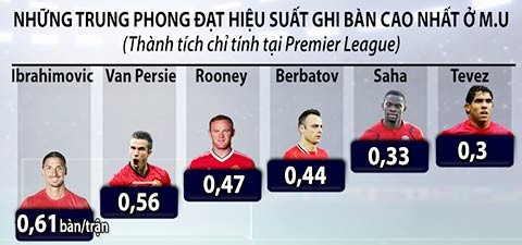 M.U: Chờ Mourinho giải lời nguyền 'số 9' ảnh 1