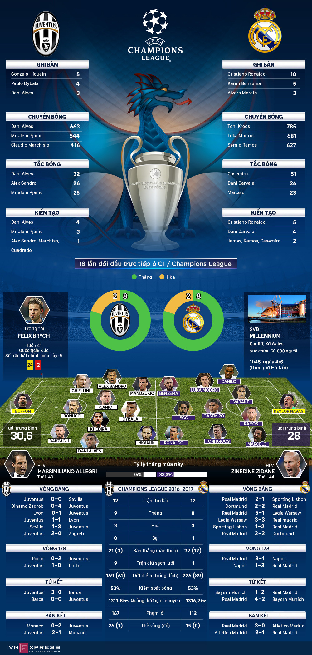 Vô địch Champions League, Real đi vào lịch sử ảnh 1