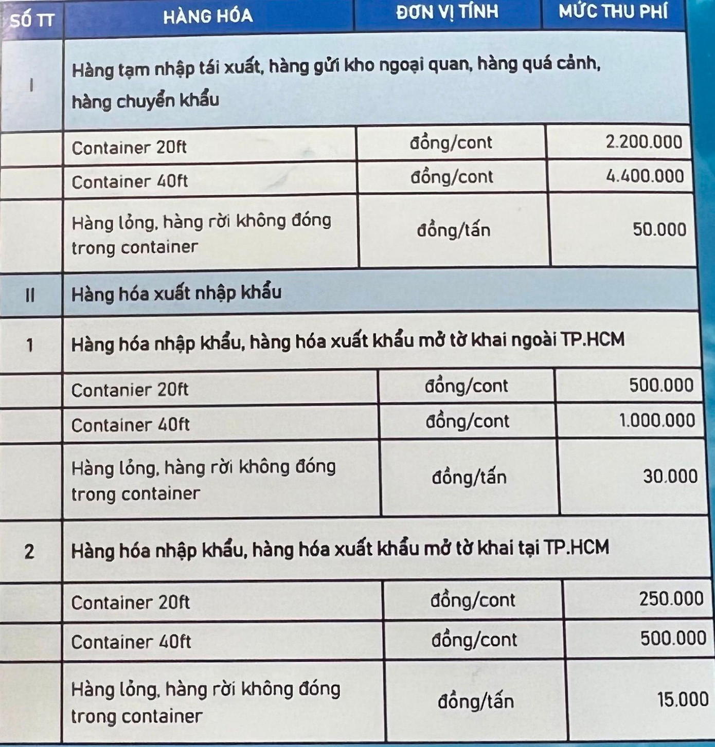 Mức phí cảng biển cụ thể các doanh nghiệp phải nộp từ ngày 1/4