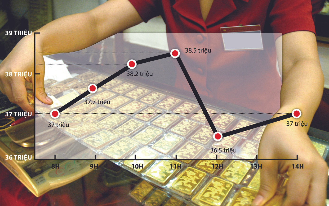 Giá vàng trong ngày 9-11 như ngựa bất kham, đảo chiều liên tục. Ảnh: Hồng Vĩnh, đồ họa Trung Hiếu Giá vàng trong ngày 9-11 như ngựa bất kham, đảo chiều liên tục