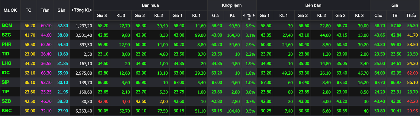 Cổ phiếu khu công nghiệp đồng loạt tăng giá.