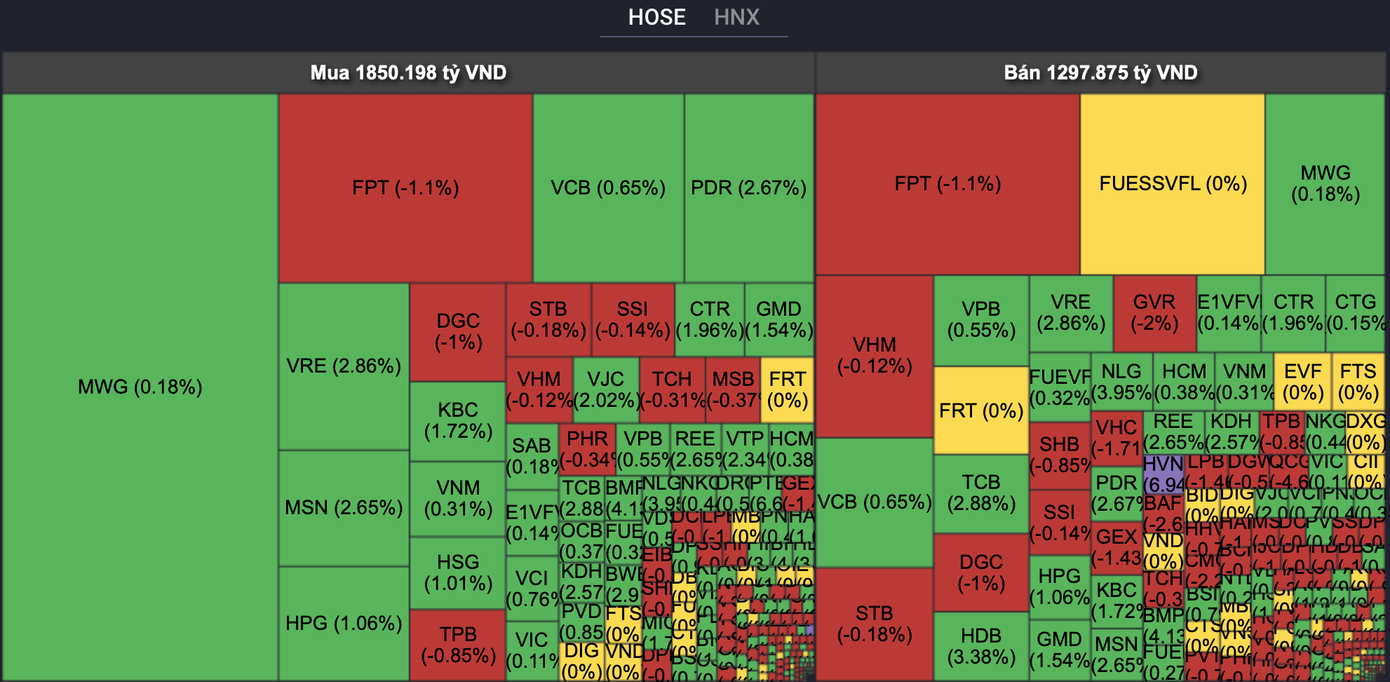 MWG trở thành tâm điểm mua ròng của khối ngoại. MWG trở thành tâm điểm mua ròng của khối ngoại.
