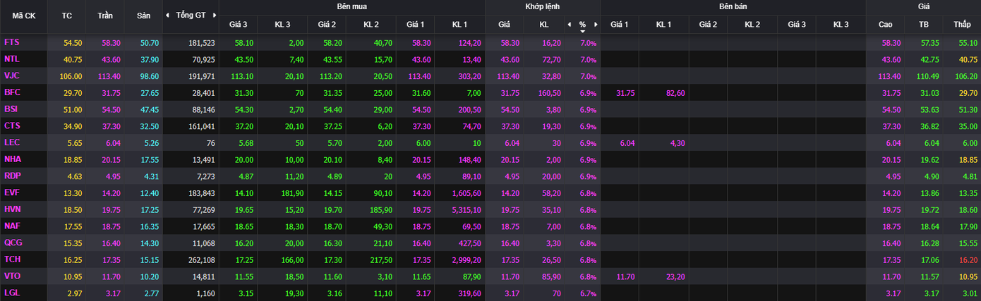 Trong số cổ phiếu tăng trần hôm nay, VJC, HVN gây chú ý. Trong số cổ phiếu tăng trần hôm nay, VJC, HVN gây chú ý.
