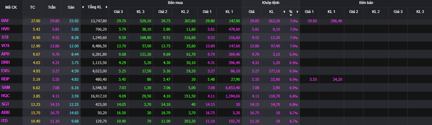 Phần lớn cổ phiếu tăng trần thuộc nhóm penny.