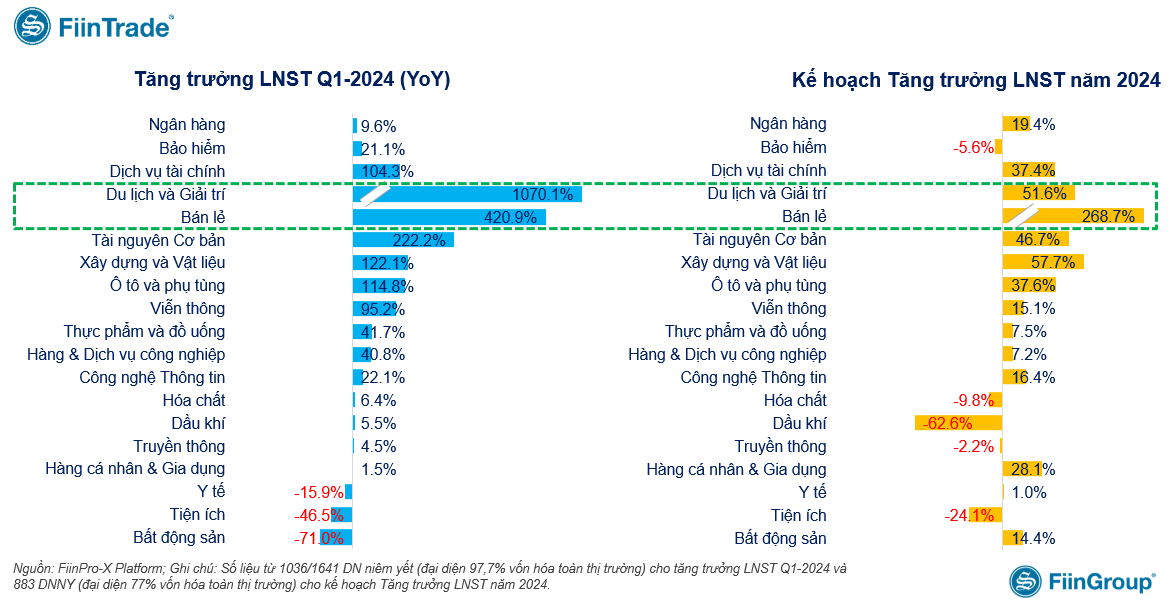 Thống kê từ FiinTrade, đến nay đã có hơn 1.000 doanh nghiệp công bố kết quả kinh doanh quý I, nhóm bán lẻ tăng trưởng mạnh. Thống kê từ FiinTrade, đến nay đã có hơn 1.000 doanh nghiệp công bố kết quả kinh doanh quý I, nhóm bán lẻ tăng trưởng mạnh.