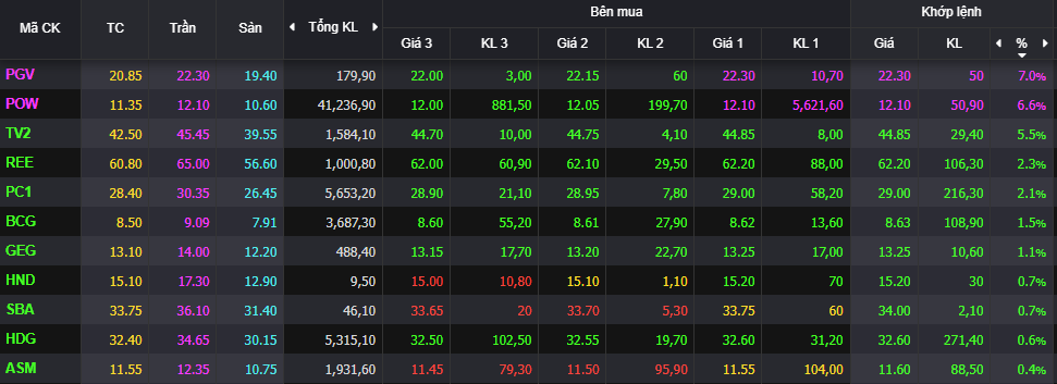 Nhóm cổ phiếu ngành điện trong phiên giao dịch hôm nay.