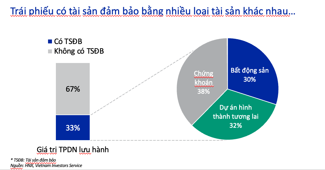 Các doanh nghiệp có thể sử dụng chứng khoán, bất động sản hay dự án hình thành trong tương lai để làm tài sản đảm bảo.