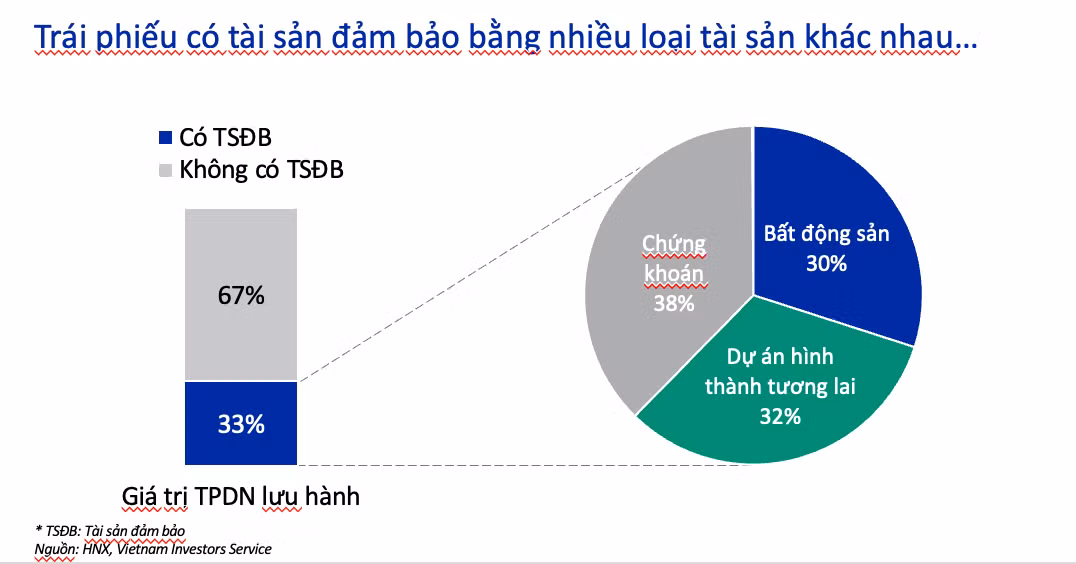 Các doanh nghiệp có thể sử dụng chứng khoán, bất động sản hay dự án hình thành trong tương lai để làm tài sản đảm bảo.