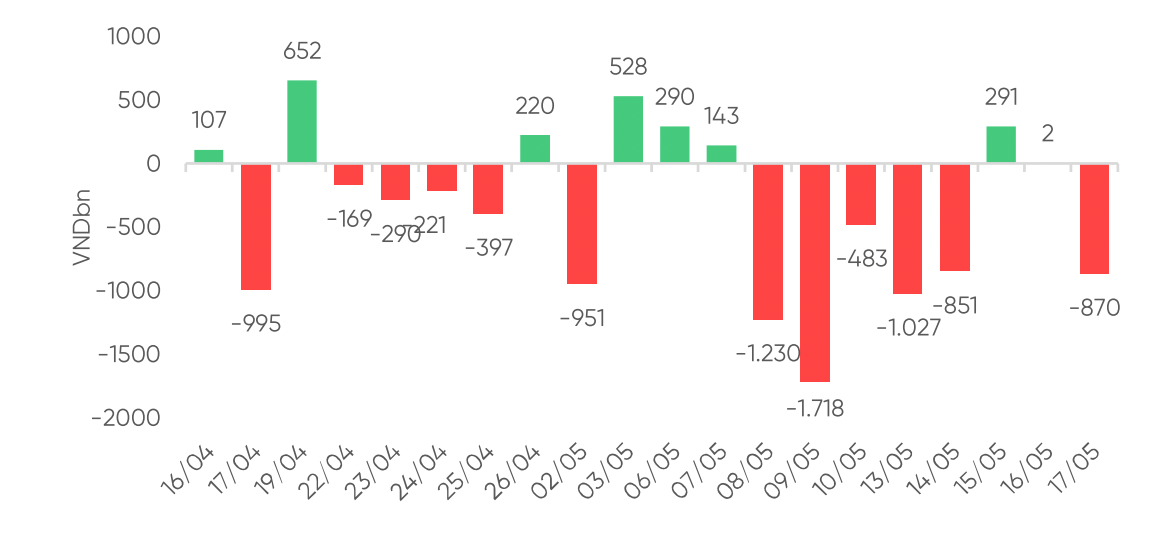Khối ngoại tiếp đà bán ròng (thống kê: VPBankS)