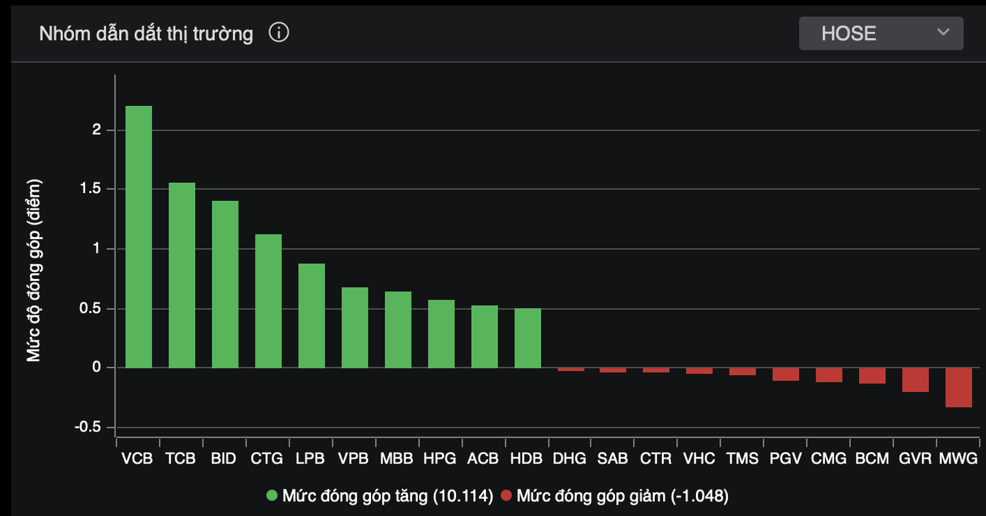 Cổ phiếu ngân hàng trở lại áp đảo trong nhóm dẫn dắt thị trường.