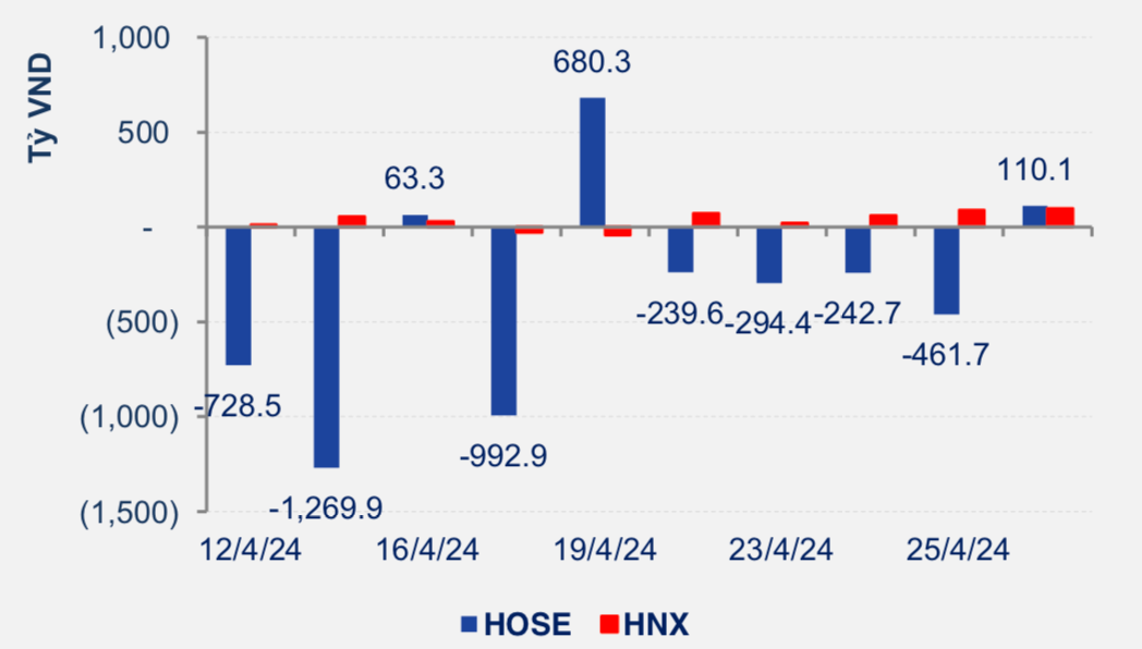 Tuần giao dịch trước nghỉ lễ, khối ngoại tiếp tục bán ròng trên HoSE.