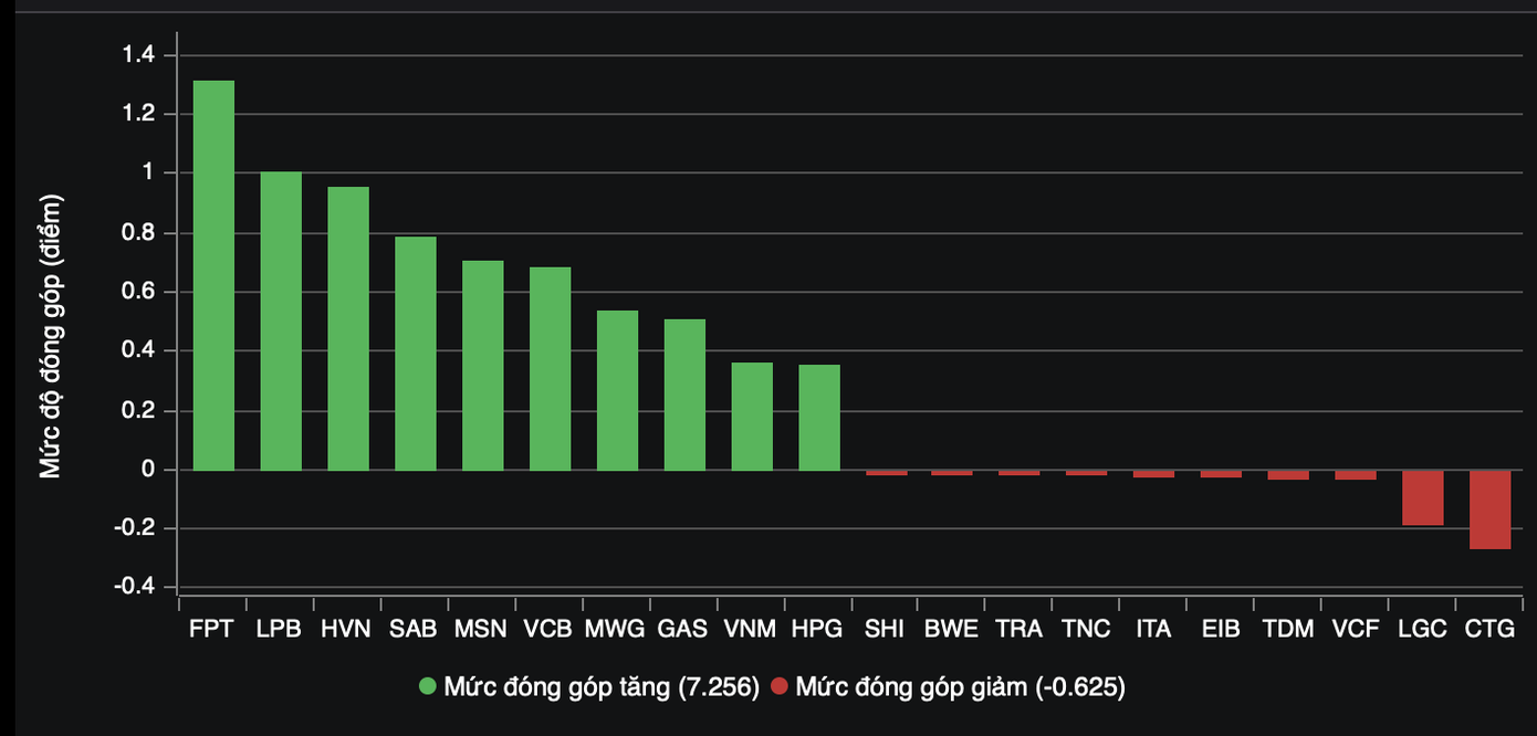 FPT đứng đầu nhóm dẫn dẫn dắt thị trường. FPT đứng đầu nhóm dẫn dẫn dắt thị trường.