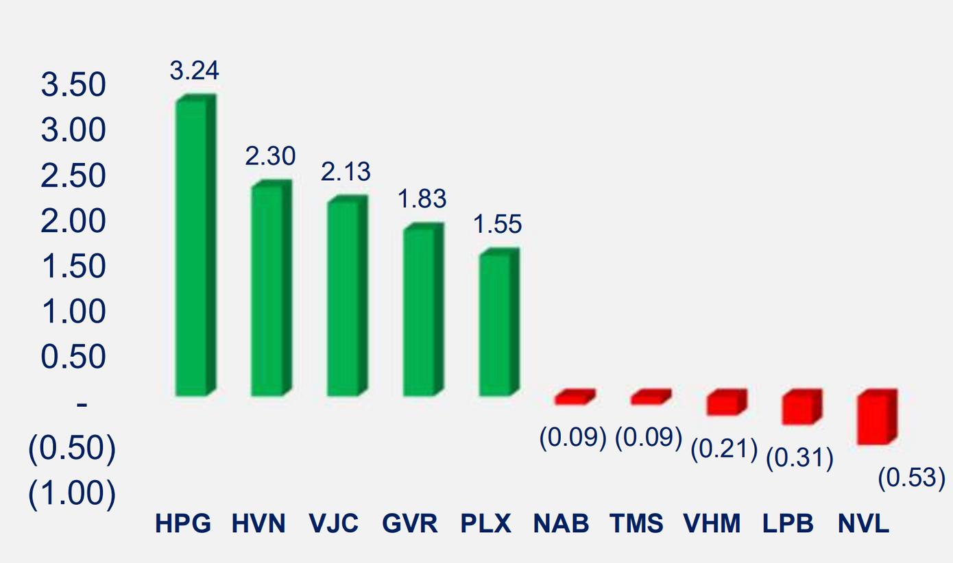 Những cổ phiếu tác động tích cực nhất đến VN-Index tuần qua.