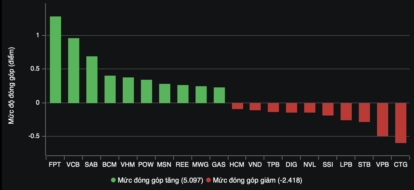 Một số đại diện nhóm điện, khu công nghiệp lọt top dẫn dắt thị trường.