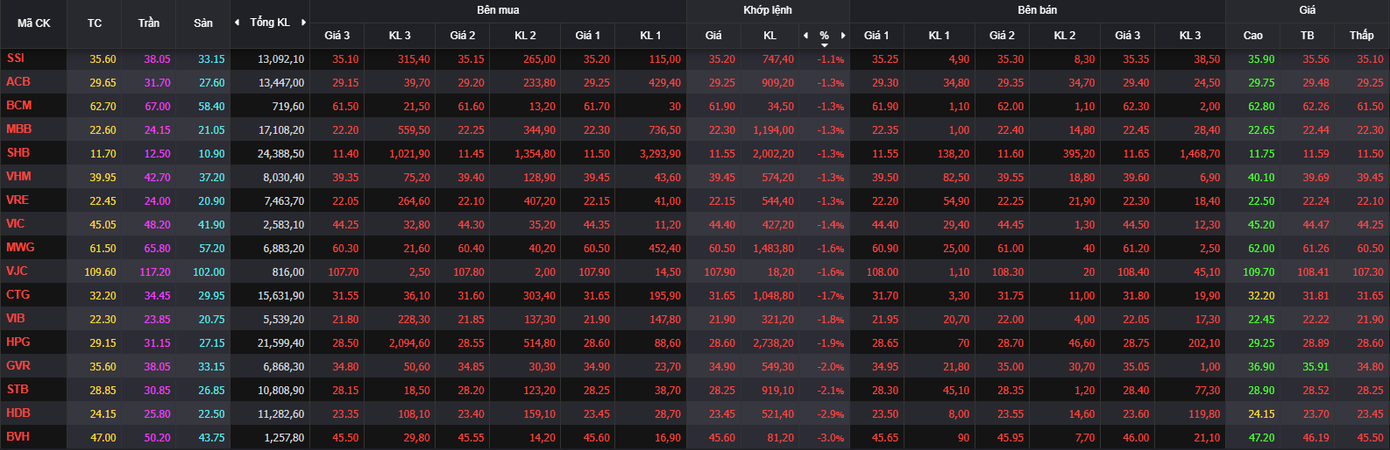 Nhóm vốn hóa lớn ngập trong sắc đỏ. Nhóm vốn hóa lớn ngập trong sắc đỏ.