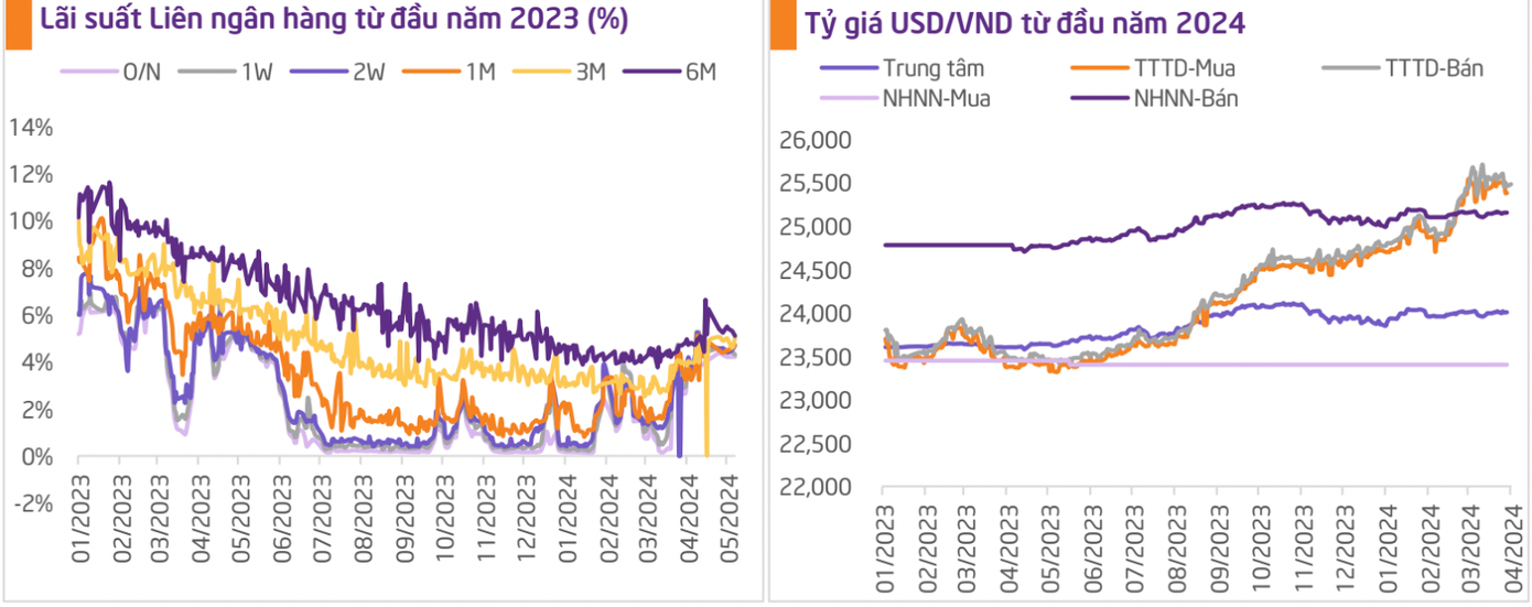 Diễn biến lãi suất liên ngân hàng, tỷ giá thời gian qua (thống kê: TPS) Diễn biến lãi suất liên ngân hàng, tỷ giá thời gian qua (thống kê: TPS)