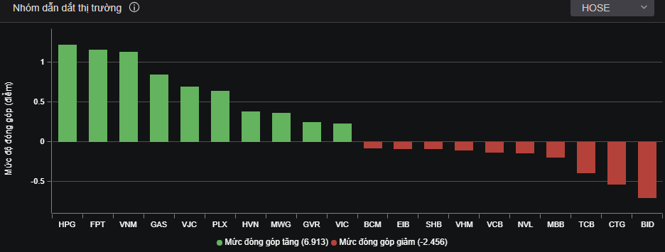 VN-Index được hỗ trợ nhờ đà tăng từ nhóm thép, dầu khí, hàng không…