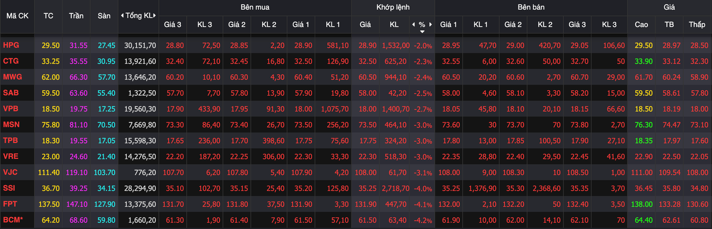Nhóm VN30 ngập trong sắc đỏ, nhiều cổ phiếu giảm 3-4%. Nhóm VN30 ngập trong sắc đỏ, nhiều cổ phiếu giảm 3-4%.