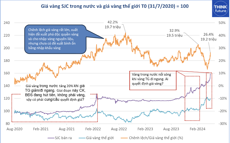 Chênh lệch giá vàng SJC với vàng thế giới có thời điểm gần 20 triệu đồng/lượng. Chênh lệch giá vàng SJC với vàng thế giới có thời điểm gần 20 triệu đồng/lượng.