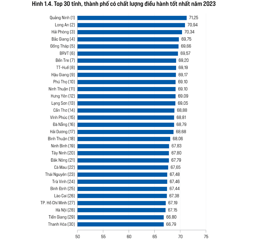 Xếp hạng 30 tỉnh, thành phố có chất lượng điều hành kinh tế tốt nhất theo PCI 2023. Xếp hạng 30 tỉnh, thành phố có chất lượng điều hành kinh tế tốt nhất theo PCI 2023.