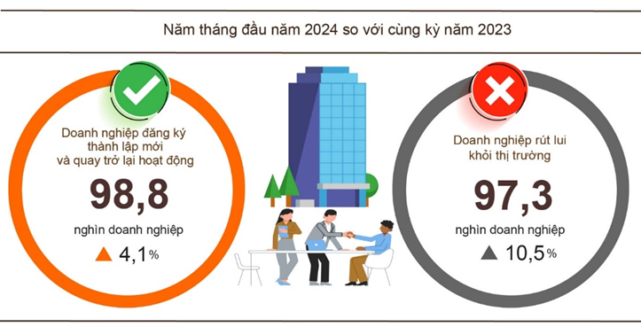 Số doanh nghiệp rời bỏ thị trường thấp hơn lượng thành lập mới. Số doanh nghiệp rời bỏ thị trường thấp hơn lượng thành lập mới.