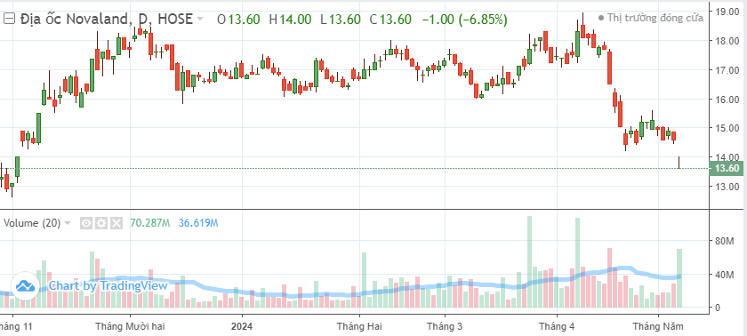 NVL giảm sàn về mức 13.600 đồng/cổ phiếu.