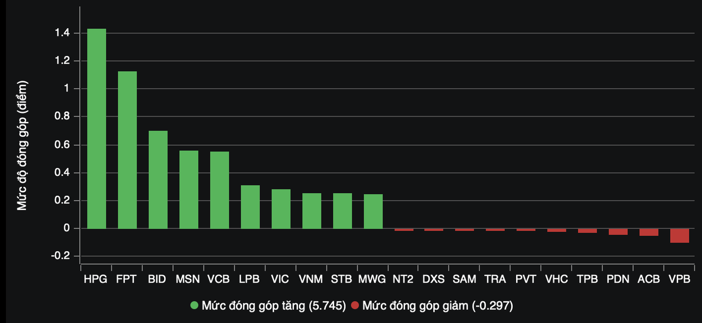 HPG đứng đầu nhóm dẫn dắt thị trường.