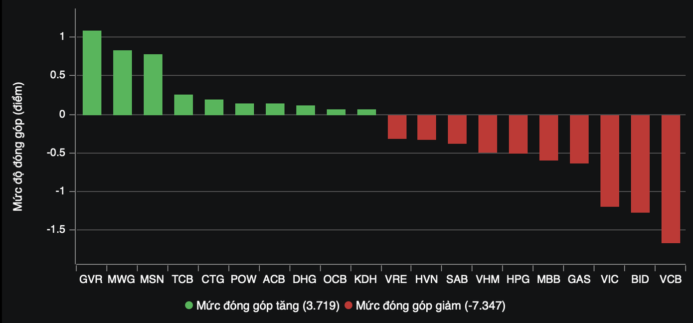 Giao dịch tiêu cực của nhóm vốn hoá lớn tiếp tục là tác nhân khiến thị trường điều chỉnh. Giao dịch tiêu cực của nhóm vốn hoá lớn tiếp tục là tác nhân khiến thị trường điều chỉnh.