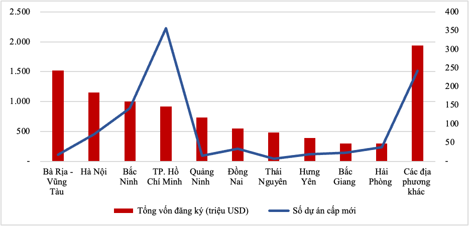 Cơ cấu FDI 4 tháng đầu năm theo địa phương.