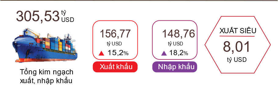 Cán cân thương mại hàng hóa xuất siêu 8,01 tỷ USD. Cán cân thương mại hàng hóa xuất siêu 8,01 tỷ USD.