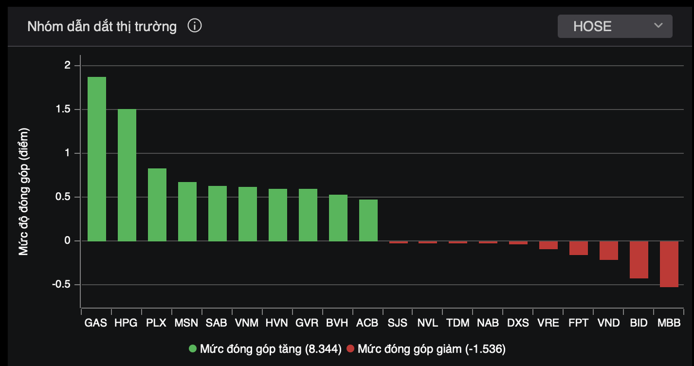 Nhóm dầu khí, bảo hiểm có giao dịch đáng chú ý.