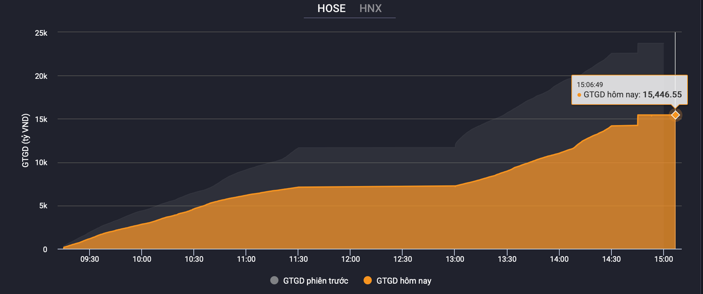 Thanh khoản giảm mạnh trong phiên cuối tuần.