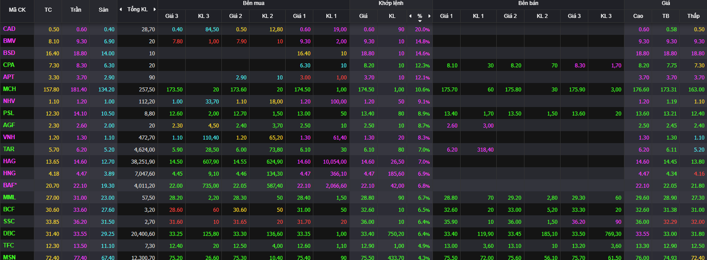 Ngành thực phẩm ghi nhận loạt cổ phiếu tăng trần, với nhiều mã chăn nuôi.