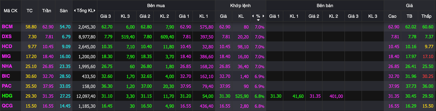 Cổ phiếu nhỏ, vừa có giao dịch đáng chú ý.