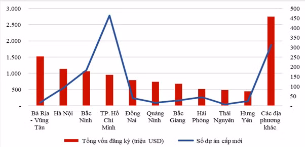 Bà Rịa - Vũng Tàu dẫn đầu với tổng vốn đầu tư đăng ký hơn 1,52 tỷ USD.