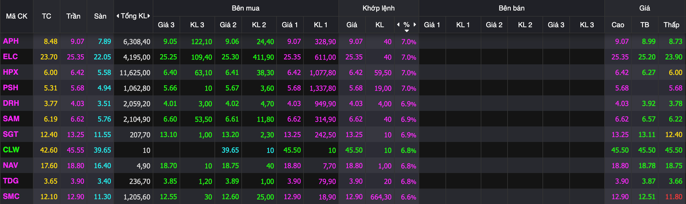 Nhiều midcap, penny tăng trần. Nhiều midcap, penny tăng trần.