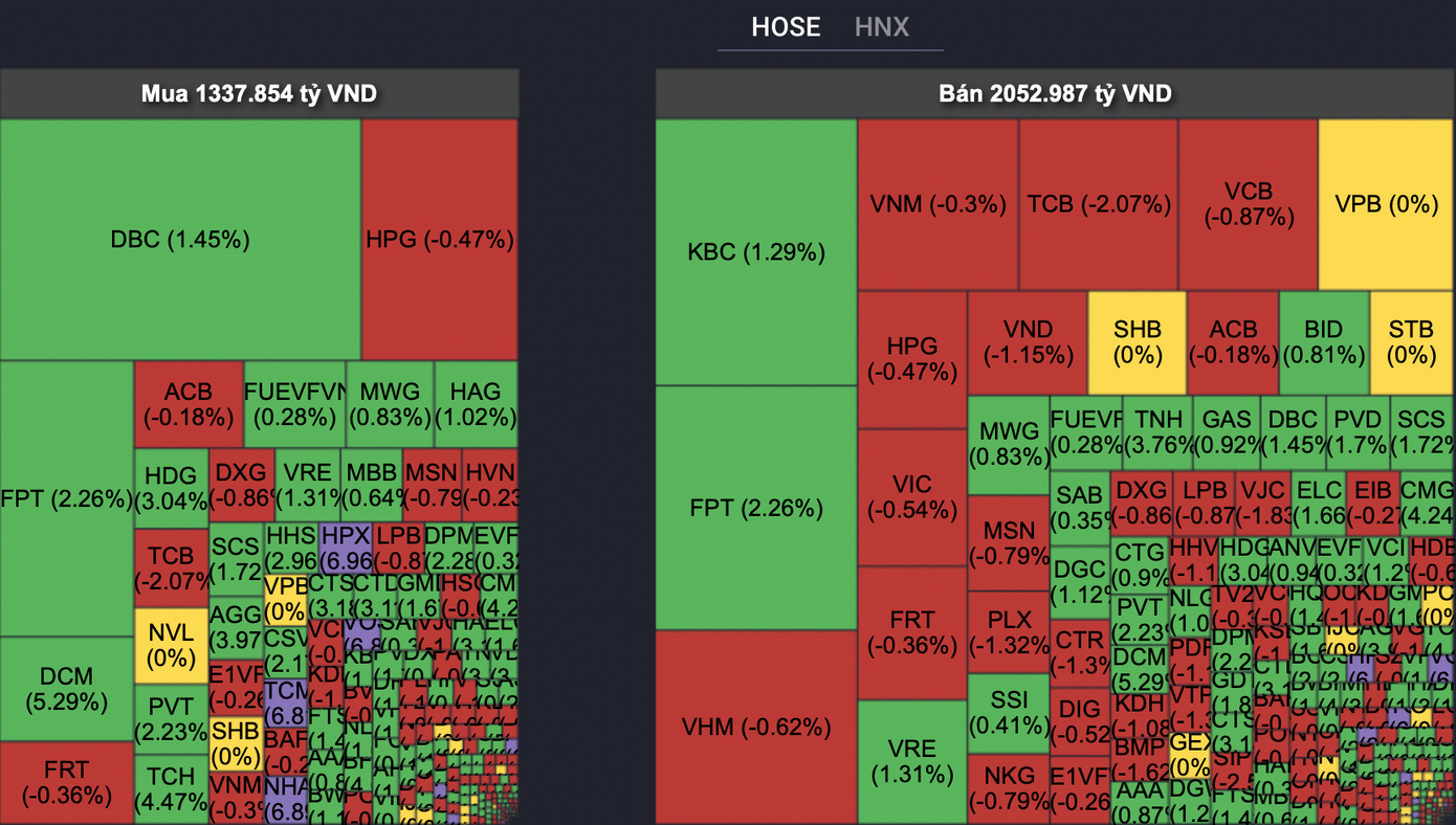 Áp lực điều chỉnh còn đến từ việc khối ngoại bán ròng mạnh.