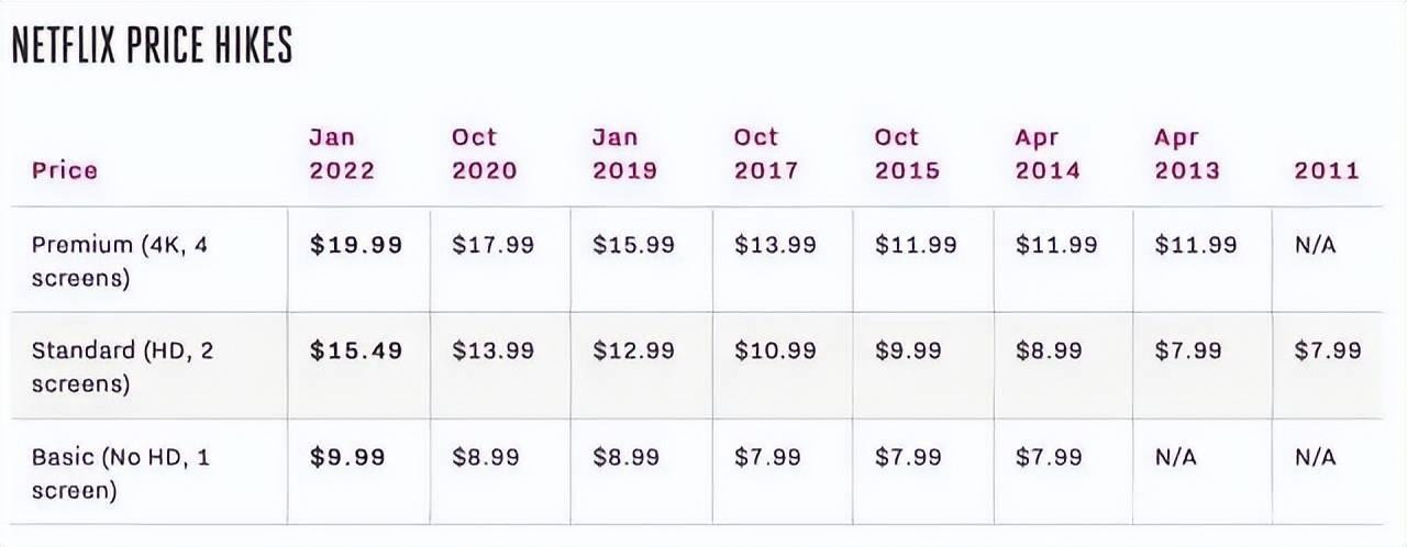 Bảng giá theo thời gian của Netflix khiến người dùng "nhăn mặt" chẳng kém... giá xăng. - Nguồn: cm3721 Bảng giá theo thời gian của Netflix khiến người dùng "nhăn mặt" chẳng kém... giá xăng. - Nguồn: cm3721