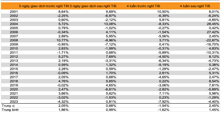 Thống kê diễn biến VN-Index trước và sau Tết trong 23 năm qua (dữ liệu: VNDirect) Thống kê diễn biến VN-Index trước và sau Tết trong 23 năm qua (dữ liệu: VNDirect)