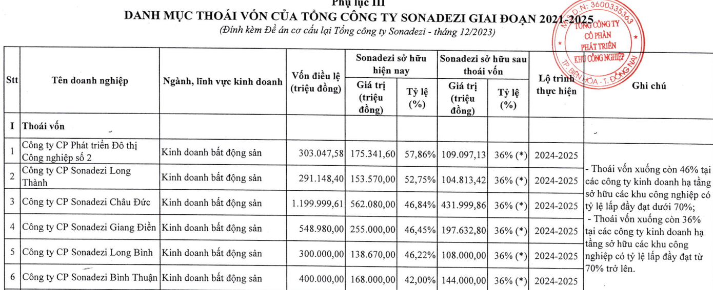 Sáu công ty đang kinh doanh hạ tầng khu công nghiệp thuộc diện thoái vốn về còn 36% sở hữu.