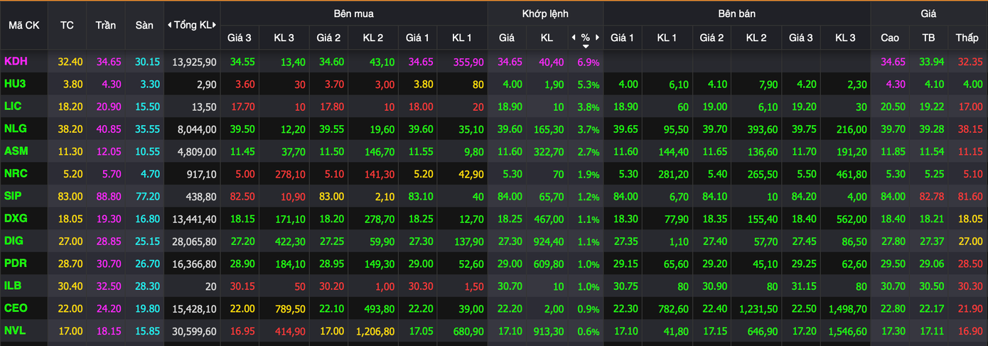 Nhóm bất động sản giao dịch khởi sắc. Nhóm bất động sản giao dịch khởi sắc.