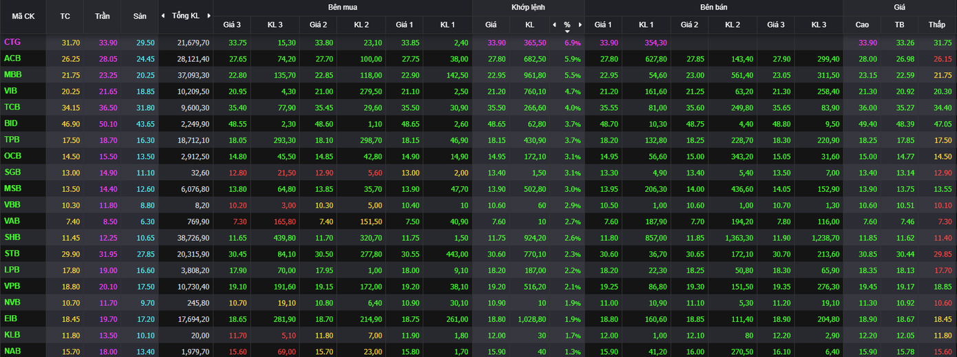 Cổ phiếu ngân hàng đồng loạt tăng giá.