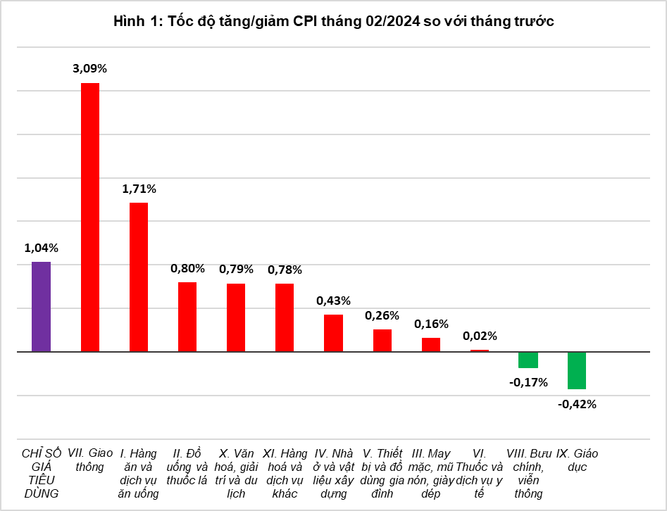 CPI tháng 2/2024 tăng 1,04% so với tháng trước