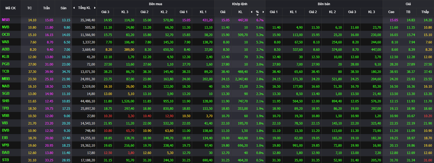 Cổ phiếu ngân hàng đồng loạt giảm giá. Cổ phiếu ngân hàng đồng loạt giảm giá.
