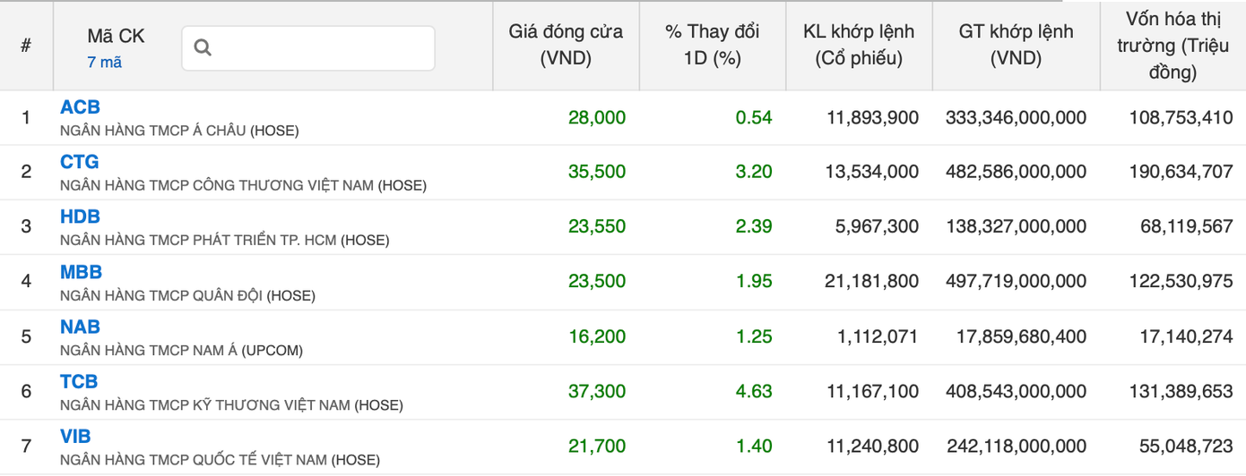 Bảy cổ phiếu ngân hàng vượt đỉnh 1 năm (thống kê: Vietstock) Bảy cổ phiếu ngân hàng vượt đỉnh 1 năm (thống kê: Vietstock)