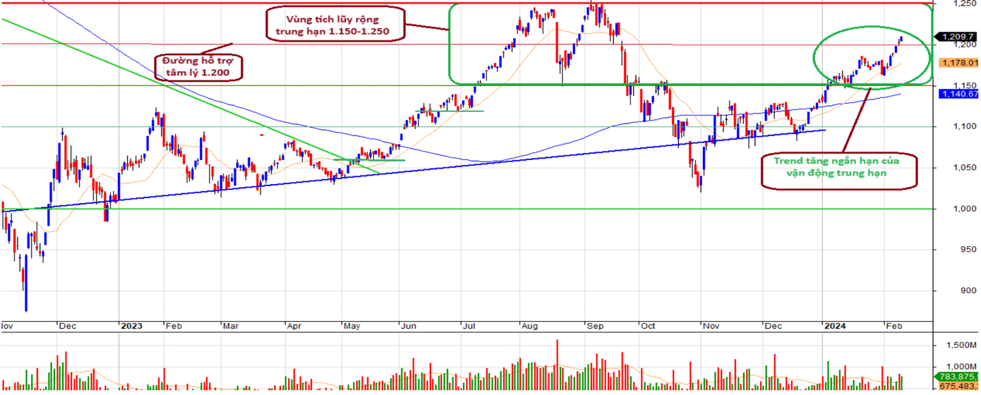 Theo SHS, VN-Index đã vượt ngưỡng cản tâm lý 1.200 điểm Theo SHS, VN-Index đã vượt ngưỡng cản tâm lý 1.200 điểm